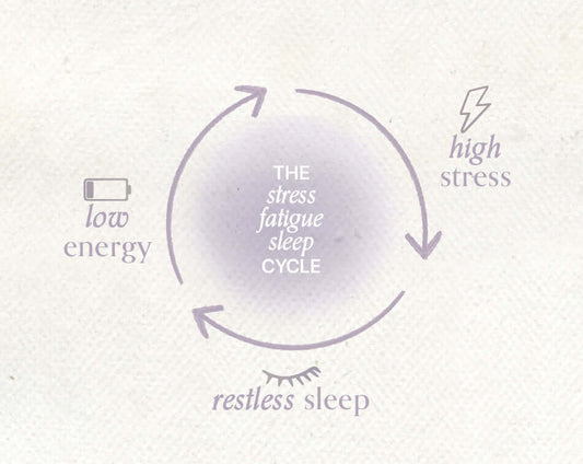 SLEEP STRESS FATIGUE CYCLE - Roogenic